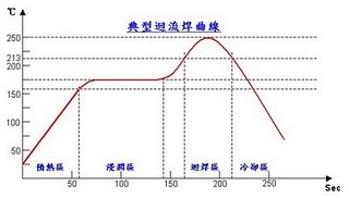 SMT回流焊溫度曲線