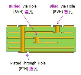 電路板通孔、埋孔、盲孔結(jié)構(gòu)圖