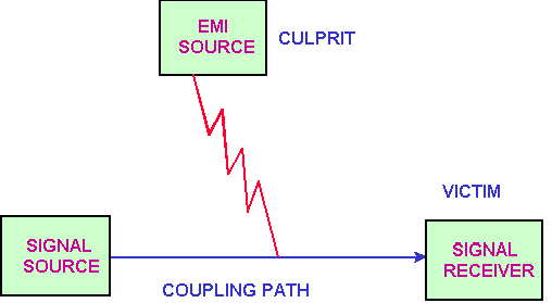 EMI的噪音源、傳導(dǎo)路徑與接收器