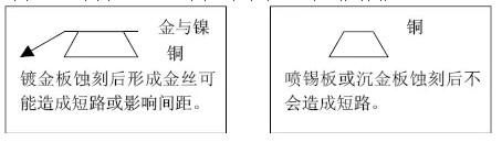 但隨著布線越來越密，線寬、間距已經(jīng)到了3-4MIL。因此帶來了金絲短路的問題