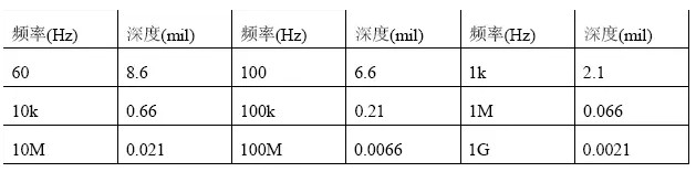 根據(jù)計(jì)算，趨膚深度與頻率有關(guān)