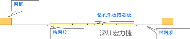 由于此工藝采用塞孔固化能保證HAL后過(guò)孔不掉油、爆油，但HAL后，過(guò)孔藏錫珠和導(dǎo)通孔上錫難以完全解決，所以許多客戶不接收