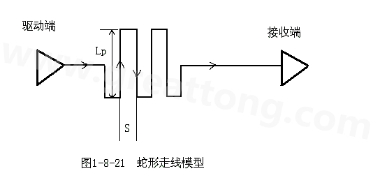 設(shè)計(jì)者首先要有這樣的認(rèn)識(shí)：蛇形線會(huì)破壞信號(hào)質(zhì)量，改變傳輸延時(shí)，布線時(shí)要盡量避免使用。