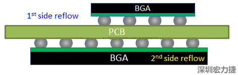 為什么SMT工程師不喜歡有雙面BGA的PCB設(shè)計(jì)？