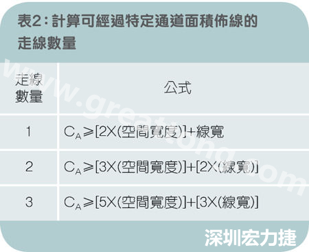 表2：計算可經(jīng)過特定通道面積布線的走線數(shù)量。