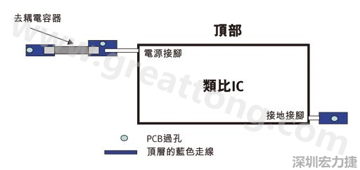 圖1：一個(gè)印刷電路板(PCB)布局、IC和電容器。