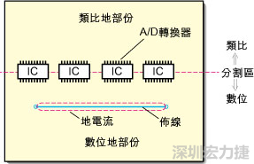 在有些情況下，將類比電源以PCB連接線而不是一個面來設(shè)計可以避免電源面的分割問題。