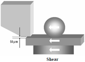 這份報告基本上采用了推力(Shear-test)及拉力(Pull-test)兩種測試方法，但深圳宏力捷這里只取其推力的報告，有興趣的讀者可以在網(wǎng)絡上找一下這份原文的報告，而這里的推力實際為錫球側向的剪切力(Shear)，如左圖的測試方法。