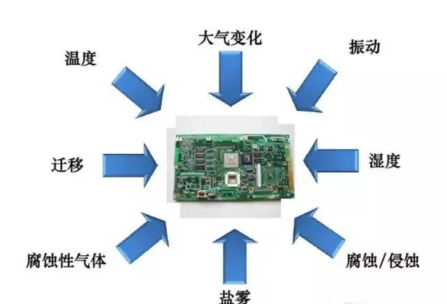 常見的環(huán)境因素如濕度、粉塵、鹽霧、霉菌等會引起的PCBA各種失效問題產(chǎn)生