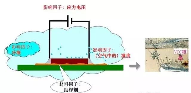 蒸汽/濕度+離子污染物（鹽類，助焊劑活性劑）=可導電的電解質(zhì)+應(yīng)力電壓=電化學遷移