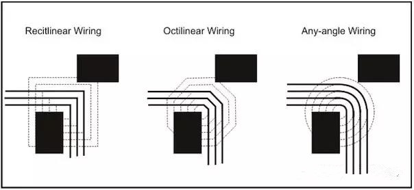 圖3：左邊和中間的圖：傳統(tǒng)自動(dòng)布線器在緊鄰元件之間只能布3根線。右圖：任意角度布線時(shí)的空間足以在相同路徑上布4根線而不違反DRC。