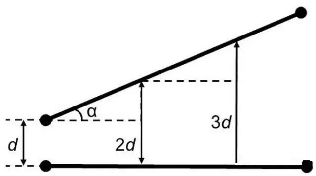 圖7：如何導(dǎo)線段之間有個(gè)夾角，那么串?dāng)_等級(jí)將隨這個(gè)夾角的增加而減小(d：導(dǎo)線段之間的距離，α：導(dǎo)線段之間的夾角)。