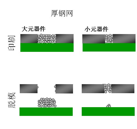 如果鋼網(wǎng)開孔面積比率達(dá)不到要求（鋼網(wǎng)太厚），就會出現(xiàn)下圖的情況