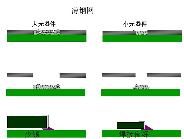 最直接的解決方案是降低鋼網(wǎng)的厚度，增加開孔面積比率